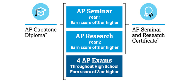 AP Capstone Diploma: AP Seminar and AP Research