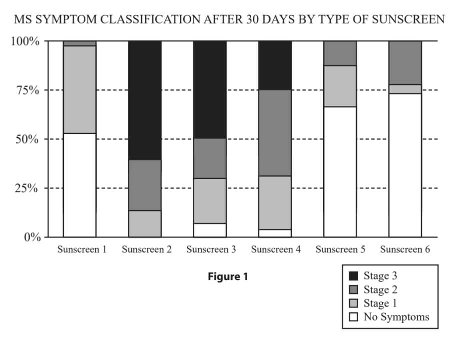 ACT Science Section graph showing symptom classification after 30 days by type of sunscreen. Results are show as percentages. Learn more about 1-on-1 ACT prep tutoring.