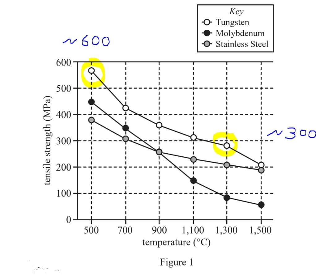 ACT Science question used by AJ Tutoring for ACT tutoring sessions