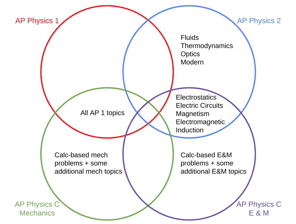 Venn Diagram of AP Physics Courses