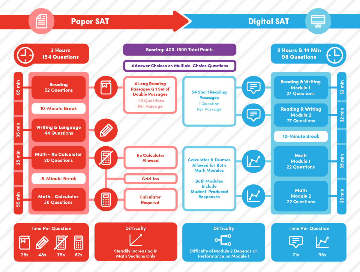 Infographic comparing Digital SAT to Paper SAT for AJ Tutoring a company who does test prep tutoring